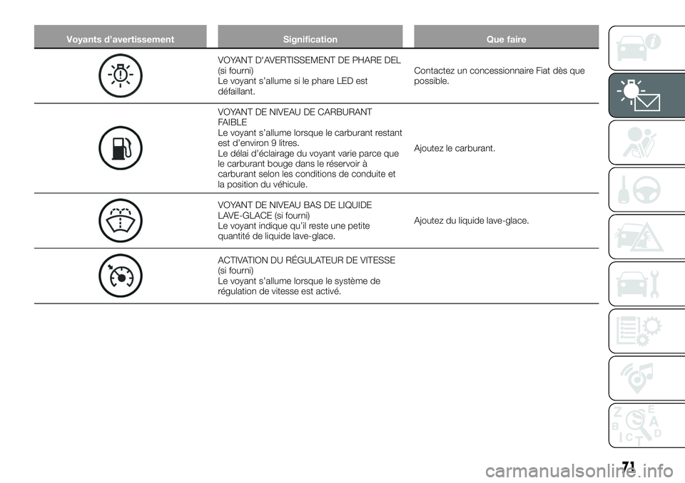 FIAT 124 SPIDER 2021  Notice dentretien (in French) Voyants d’avertissement Signification Que faire
VOYANT D'AVERTISSEMENT DE PHARE DEL
(si fourni)
Le voyant s’allume si le phare LED est
défaillant.Contactez un concessionnaire Fiat dès que
po