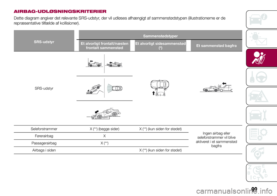 FIAT 124 SPIDER 2018  Brugs- og vedligeholdelsesvejledning (in Danish) AIRBAG-UDLØSNINGSKRITERIER
Dette diagram angiver det relevante SRS-udstyr, der vil udløses afhængigt af sammenstødstypen (illustrationerne er de
repræsentative tilfælde af kollisioner).
SRS-udst