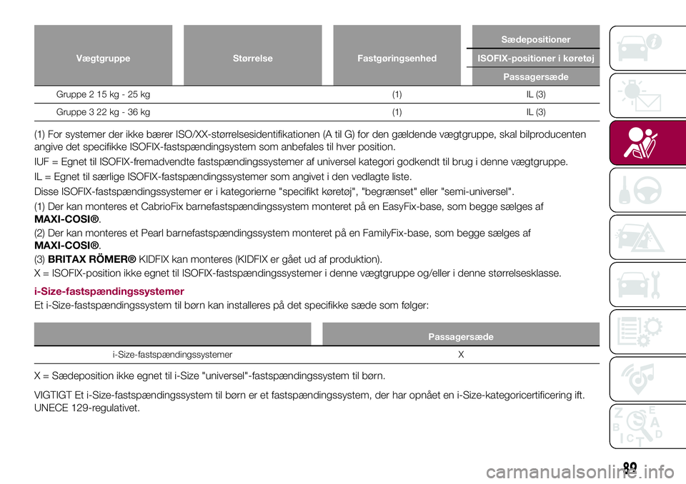 FIAT 124 SPIDER 2018 Brugs- og vedligeholdelsesvejledning (in Danish) Vægtgruppe Størrelse FastgøringsenhedSædepositioner
ISOFIX-positioner i køretøj
Passagersæde
Gruppe 2 15 kg - 25 kg (1) IL (3)
Gruppe 3 22 kg - 36 kg (1) IL (3)
(1) For systemer der ikke bærer FIAT 124 SPIDER 2018 Brugs- og vedligeholdelsesvejledning (in Danish) Vægtgruppe Størrelse FastgøringsenhedSædepositioner
ISOFIX-positioner i køretøj
Passagersæde
Gruppe 2 15 kg - 25 kg (1) IL (3)
Gruppe 3 22 kg - 36 kg (1) IL (3)
(1) For systemer der ikke bærer