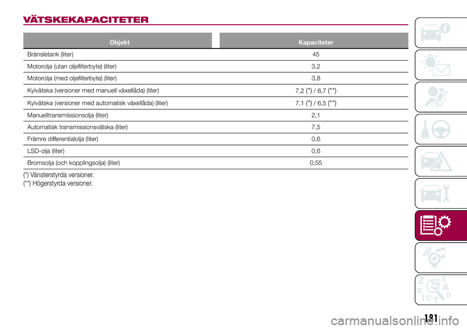 FIAT 124 SPIDER 2018  Drift- och underhållshandbok (in Swedish) VÄTSKEKAPACITETER
Objekt Kapaciteter
Bränsletank (liter)45
Motorolja (utan oljefilterbyte) (liter) 3,2
Motorolja (med oljefilterbyte) (liter) 3,8
Kylvätska (versioner med manuell växellåda) (lite