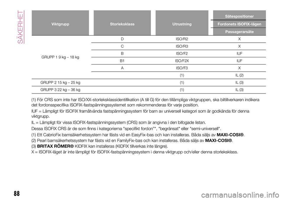 FIAT 124 SPIDER 2018  Drift- och underhållshandbok (in Swedish) Viktgrupp Storleksklass UtrustningSätespositioner
Fordonets ISOFIX-lägen
Passagerarsäte
GRUPP19kg–18kgD ISO/R2 X
C ISO/R3 X
B ISO/F2 IUF
B1 ISO/F2X IUF
A ISO/F3 X
(1) IL (2)
GRUPP 2 15 kg – 25 