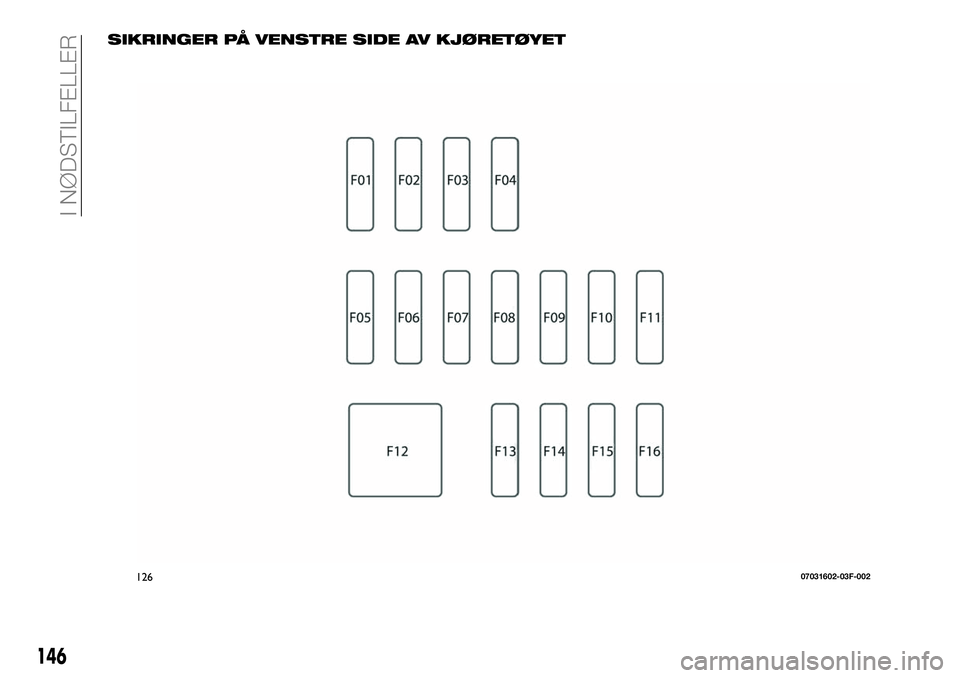FIAT 124 SPIDER 2021  Drift- og vedlikeholdshåndbok (in Norwegian) SIKRINGER PÅ VENSTRE SIDE AV KJØRETØYET
12607031602-03F-002
146
I NØDSTILFELLER 