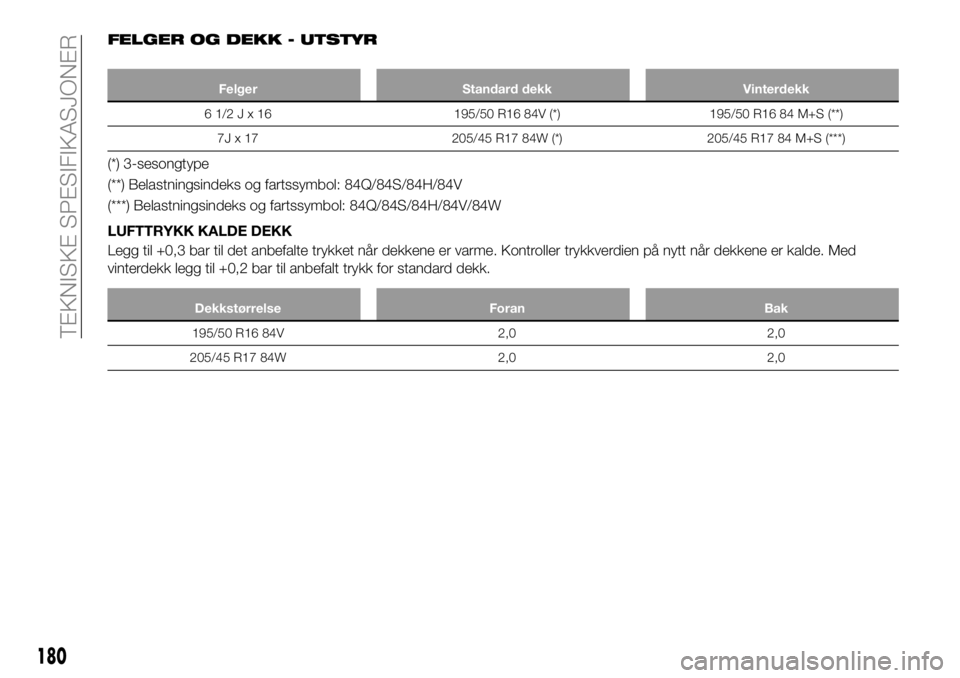FIAT 124 SPIDER 2021  Drift- og vedlikeholdshåndbok (in Norwegian) FELGER OG DEKK - UTSTYR
Felger Standard dekk Vinterdekk
61/2Jx16195/50 R16 84V (*) 195/50 R16 84 M+S (**)
7J x 17 205/45 R17 84W (*) 205/45 R17 84 M+S (***)
(*) 3-sesongtype
(**) Belastningsindeks og 