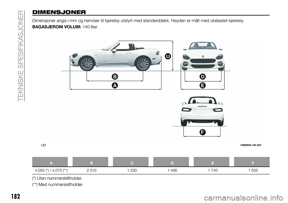 FIAT 124 SPIDER 2021  Drift- og vedlikeholdshåndbok (in Norwegian) DIMENSJONER
Dimensjoner angis i mm og henviser til kjøretøy utstyrt med standarddekk. Høyden er målt med ubelastet kjøretøy.
BAGASJEROM VOLUM:140 liter
ABCDE F
4,055 (*) / 4,075 (**) 2 310 1 230