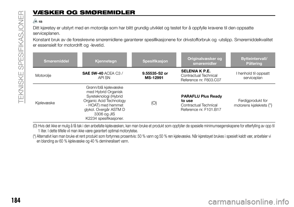 FIAT 124 SPIDER 2021 Drift- og vedlikeholdshåndbok (in Norwegian) VÆSKER OG SMØREMIDLER
52)
Ditt kjøretøy er utstyrt med en motorolje som har blitt grundig utviklet og testet for å oppfylle kravene til den oppsatte
serviceplanen.
Konstant bruk av de foreskrevne FIAT 124 SPIDER 2021 Drift- og vedlikeholdshåndbok (in Norwegian) VÆSKER OG SMØREMIDLER
52)
Ditt kjøretøy er utstyrt med en motorolje som har blitt grundig utviklet og testet for å oppfylle kravene til den oppsatte
serviceplanen.
Konstant bruk av de foreskrevne