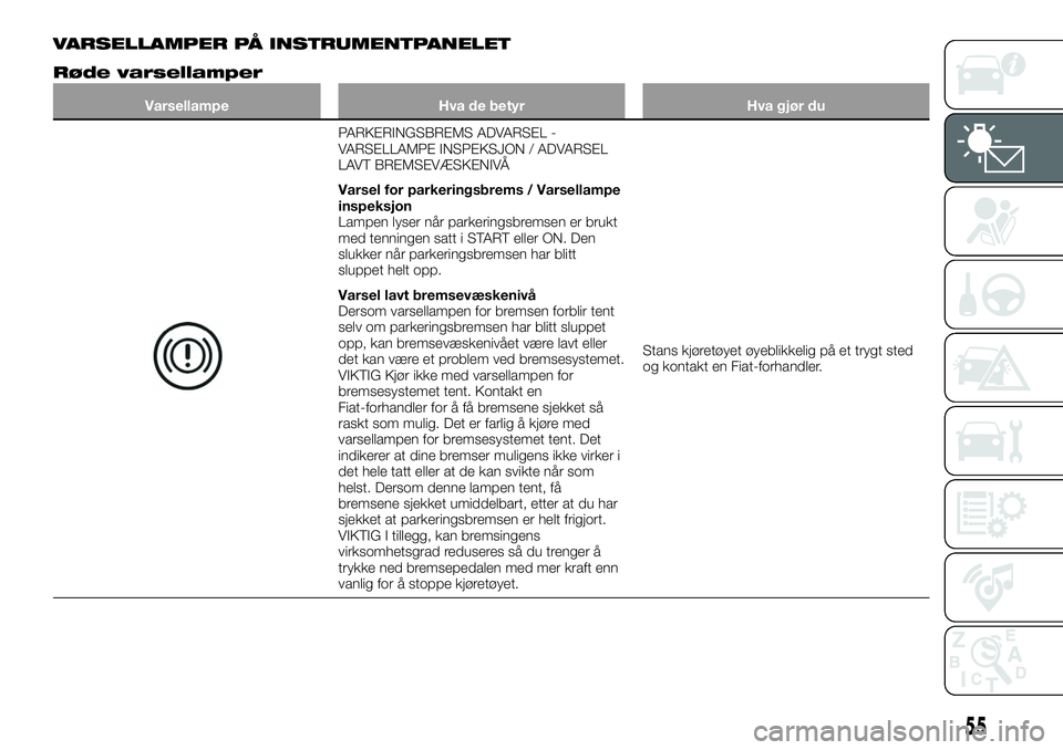 FIAT 124 SPIDER 2021 Drift- og vedlikeholdshåndbok (in Norwegian) VARSELLAMPER PÅ INSTRUMENTPANELET
Røde varsellamper
Varsellampe Hva de betyr Hva gjør du
PARKERINGSBREMS ADVARSEL -
VARSELLAMPE INSPEKSJON / ADVARSEL
LAVT BREMSEVÆSKENIVÅ
Varsel for parkeringsbre FIAT 124 SPIDER 2021 Drift- og vedlikeholdshåndbok (in Norwegian) VARSELLAMPER PÅ INSTRUMENTPANELET
Røde varsellamper
Varsellampe Hva de betyr Hva gjør du
PARKERINGSBREMS ADVARSEL -
VARSELLAMPE INSPEKSJON / ADVARSEL
LAVT BREMSEVÆSKENIVÅ
Varsel for parkeringsbre