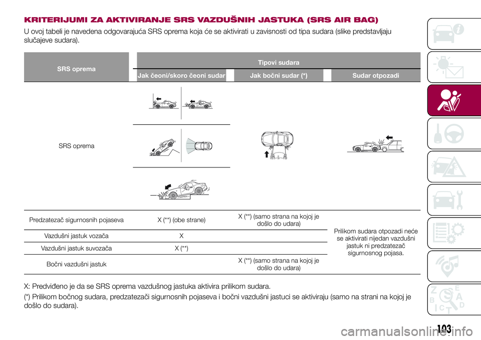 FIAT 124 SPIDER 2018  Knjižica za upotrebu i održavanje (in Serbian) KRITERIJUMI ZA AKTIVIRANJE SRS VAZDUŠNIH JASTUKA (SRS AIR BAG)
U ovoj tabeli je navedena odgovarajuća SRS oprema koja će se aktivirati u zavisnosti od tipa sudara (slike predstavljaju
slučajeve su