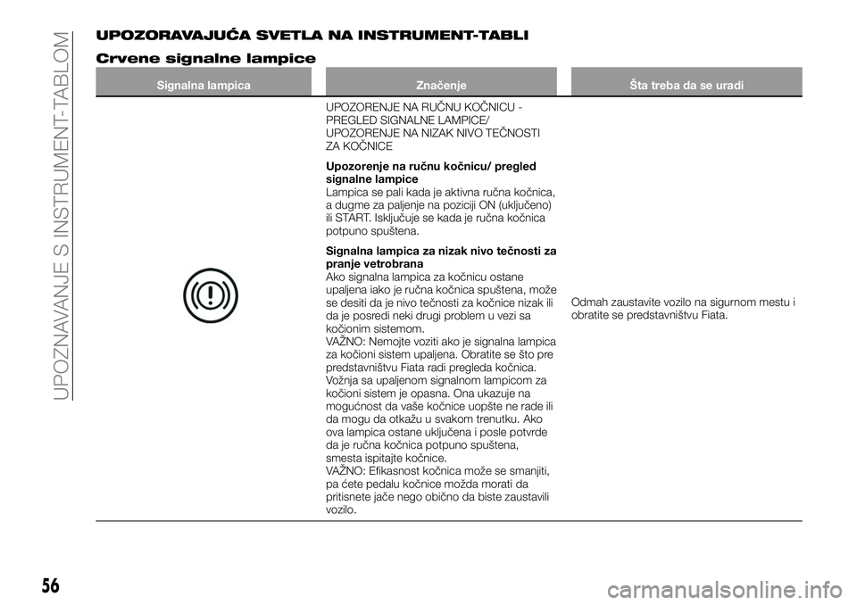 FIAT 124 SPIDER 2021 Knjižica za upotrebu i održavanje (in Serbian) UPOZORAVAJUĆA SVETLA NA INSTRUMENT-TABLI
Crvene signalne lampice
Signalna lampica Značenje Šta treba da se uradi
UPOZORENJE NA RUČNU KOČNICU -
PREGLED SIGNALNE LAMPICE/
UPOZORENJE NA NIZAK NIVO T FIAT 124 SPIDER 2021 Knjižica za upotrebu i održavanje (in Serbian) UPOZORAVAJUĆA SVETLA NA INSTRUMENT-TABLI
Crvene signalne lampice
Signalna lampica Značenje Šta treba da se uradi
UPOZORENJE NA RUČNU KOČNICU -
PREGLED SIGNALNE LAMPICE/
UPOZORENJE NA NIZAK NIVO T