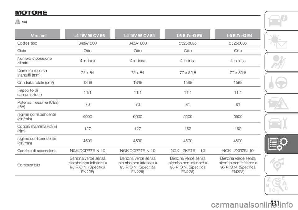 FIAT TIPO 5DOORS STATION WAGON 2018  Libretto Uso Manutenzione (in Italian) MOTORE
186)
Versioni 1.4 16V 95 CV E6 1.4 16V 95 CV E4 1.6 E.TorQ E6 1.6 E.TorQ E4
Codice tipo 843A1000 843A1000 55268036 55268036
Ciclo Otto Otto Otto Otto
Numero e posizione
cilindri4 in linea 4 in 