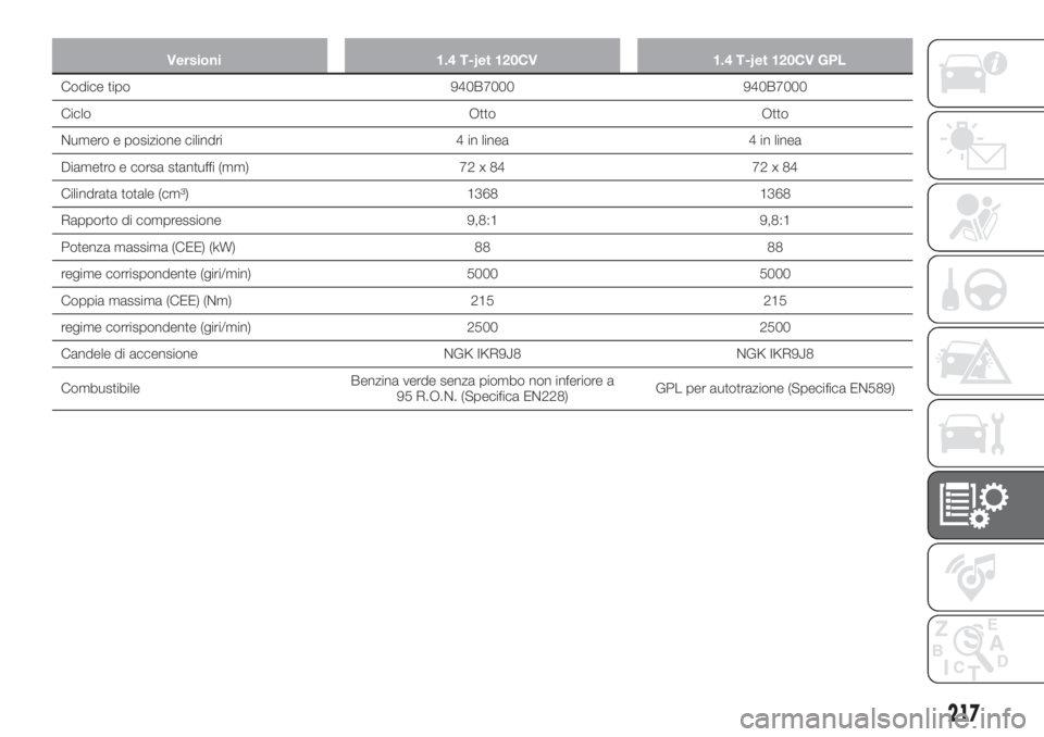 FIAT TIPO 5DOORS STATION WAGON 2020  Libretto Uso Manutenzione (in Italian) Versioni 1.4 T-jet 120CV 1.4 T-jet 120CV GPL
Codice tipo 940B7000 940B7000
Ciclo Otto Otto
Numero e posizione cilindri 4 in linea 4 in linea
Diametro e corsa stantuffi (mm) 72 x 84 72 x 84
Cilindrata 