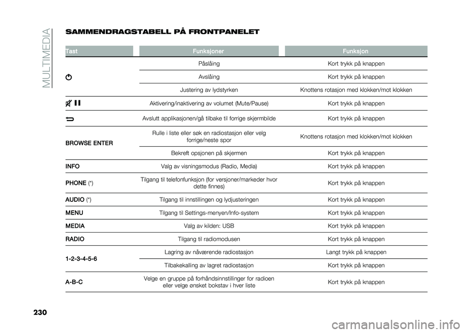 FIAT TIPO 5DOORS STATION WAGON 2021  Drift- og vedlikeholdshåndbok (in Norwegian) ��2�4�8�<� �2�!�� �1
���������������
����� �� �����
�������

�
�-��� �#��	� �� ��	�� �#��	� �� ��	
�=���	����
�7��� ����� �� �����