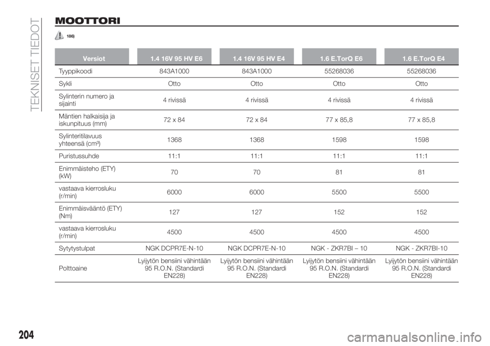 FIAT TIPO 5DOORS STATION WAGON 2018  Käyttö- ja huolto-ohjekirja (in in Finnish) MOOTTORI
186)
Versiot 1.4 16V 95 HV E6 1.4 16V 95 HV E4 1.6 E.TorQ E6 1.6 E.TorQ E4
Tyyppikoodi 843A1000 843A1000 55268036 55268036
Sykli Otto Otto Otto Otto
Sylinterin numero ja
sijainti4 rivissä 4 