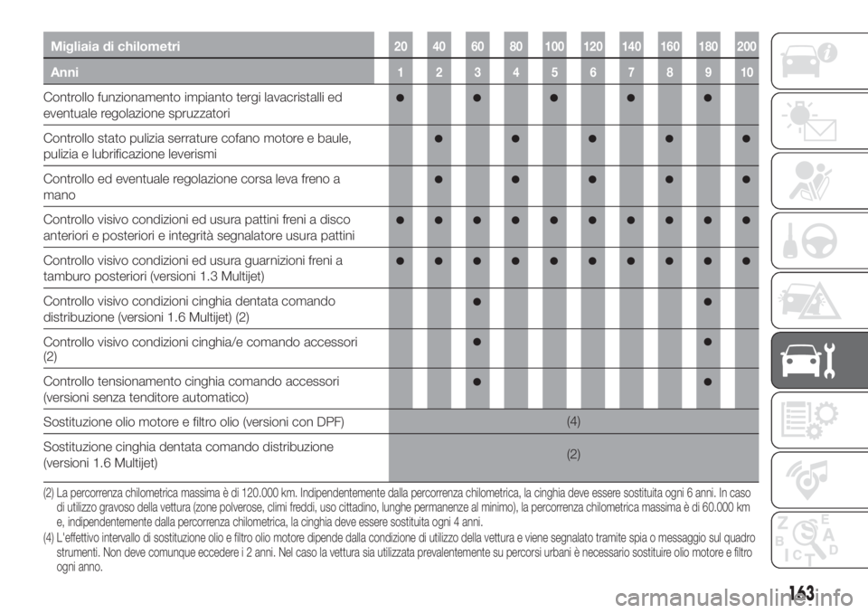 FIAT TIPO 4DOORS 2018  Libretto Uso Manutenzione (in Italian) Migliaia di chilometri20 40 60 80 100 120 140 160 180 200
Anni12345678910
Controllo funzionamento impianto tergi lavacristalli ed
eventuale regolazione spruzzatori
Controllo stato pulizia serrature co
