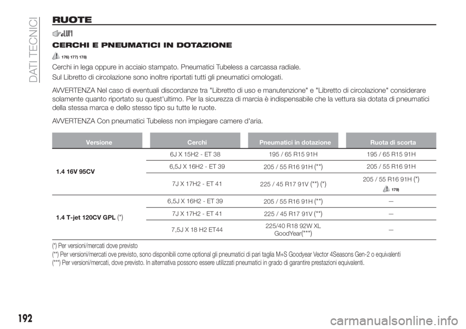 FIAT TIPO 4DOORS 2019 Libretto Uso Manutenzione (in Italian) RUOTE
CERCHI E PNEUMATICI IN DOTAZIONE
176) 177) 178)
Cerchi in lega oppure in acciaio stampato. Pneumatici Tubeless a carcassa radiale.
Sul Libretto di circolazione sono inoltre riportati tutti gli p FIAT TIPO 4DOORS 2019 Libretto Uso Manutenzione (in Italian) RUOTE
CERCHI E PNEUMATICI IN DOTAZIONE
176) 177) 178)
Cerchi in lega oppure in acciaio stampato. Pneumatici Tubeless a carcassa radiale.
Sul Libretto di circolazione sono inoltre riportati tutti gli p