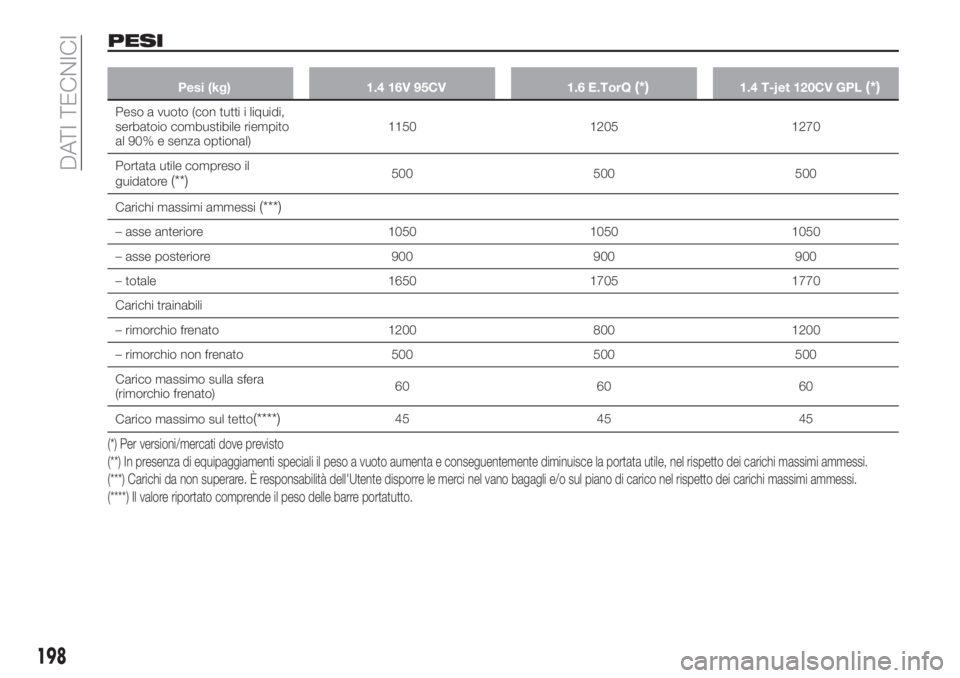 FIAT TIPO 4DOORS 2019  Libretto Uso Manutenzione (in Italian) PESI
Pesi (kg) 1.4 16V 95CV 1.6 E.TorQ(*)1.4 T-jet 120CV GPL(*)
Peso a vuoto (con tutti i liquidi,
serbatoio combustibile riempito
al 90% e senza optional)1150 1205 1270
Portata utile compreso il
guid