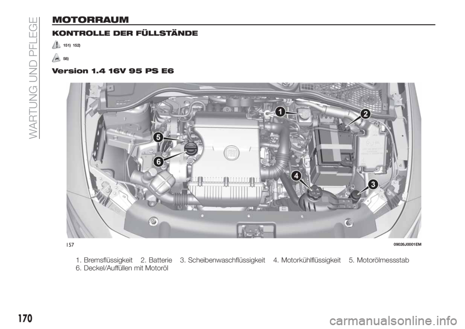 FIAT TIPO 4DOORS 2018  Betriebsanleitung (in German) MOTORRAUM
KONTROLLE DER FÜLLSTÄNDE
151) 152)
58)
Version 1.4 16V 95 PS E6
15709026J0001EM
170
WARTUNG UND PFLEGE
1. Bremsflüssigkeit 2. Batterie 3. Scheibenwaschflüssigkeit 4. Motorkühlflüssigke