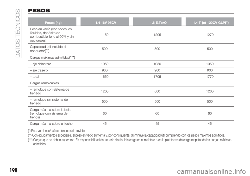 FIAT TIPO 4DOORS 2018  Manual de Empleo y Cuidado (in Spanish) PESOS
Pesos (kg) 1.4 16V 95CV 1.6 E.TorQ 1.4 T-jet 120CV GLP(*)
Peso en vacío (con todos los
líquidos, depósito de
combustible lleno al 90% y sin
opcionales):1150 1205 1270
Capacidad útil incluido