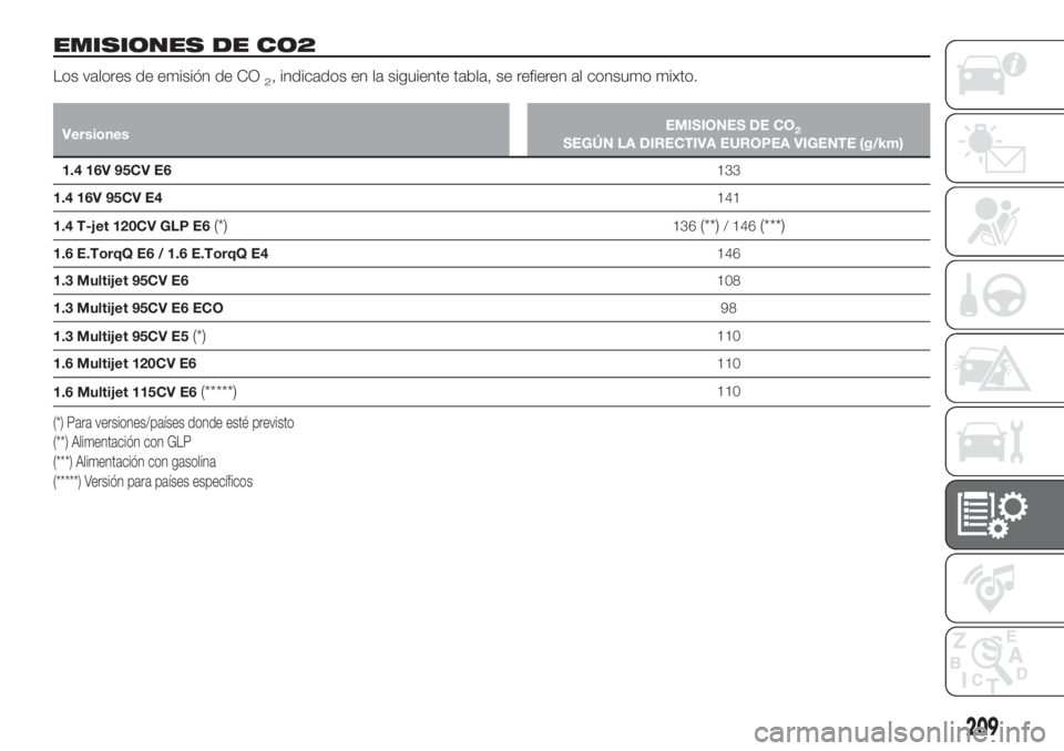 FIAT TIPO 4DOORS 2018  Manual de Empleo y Cuidado (in Spanish) EMISIONES DE CO2
Los valores de emisión de CO2, indicados en la siguiente tabla, se refieren al consumo mixto.
VersionesEMISIONES DE CO2SEGÚN LA DIRECTIVA EUROPEA VIGENTE (g/km)
1.4 16V 95CV E6133
1