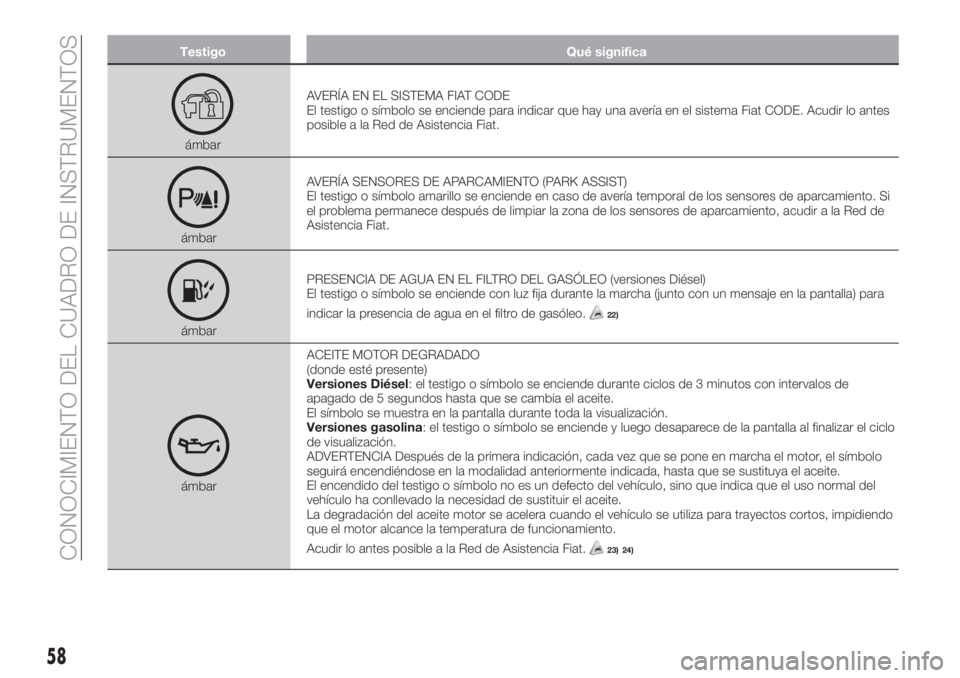 FIAT TIPO 4DOORS 2018 Manual de Empleo y Cuidado (in Spanish) Testigo Qué significa
ámbarAVERÍA EN EL SISTEMA FIAT CODE
El testigo o símbolo se enciende para indicar que hay una avería en el sistema Fiat CODE. Acudir lo antes
posible a la Red de Asistencia FIAT TIPO 4DOORS 2018 Manual de Empleo y Cuidado (in Spanish) Testigo Qué significa
ámbarAVERÍA EN EL SISTEMA FIAT CODE
El testigo o símbolo se enciende para indicar que hay una avería en el sistema Fiat CODE. Acudir lo antes
posible a la Red de Asistencia