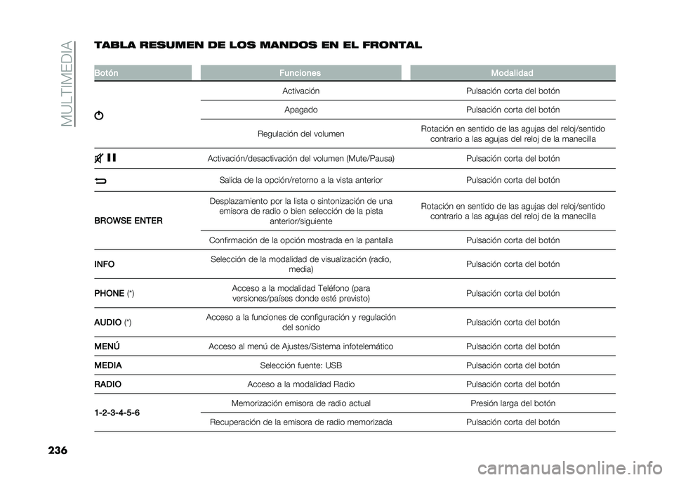 FIAT TIPO 4DOORS 2021  Manual de Empleo y Cuidado (in Spanish) ��%�<��$�=�%��9�=�6
���	���
�� ���
���� �� ��	�
 �����	�
 �� �� ���	����
�
�.�	���
 �$��
�
��	�
�� ��	�������
�6�����	����
�:����	���� ��