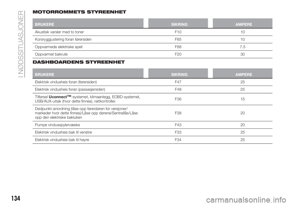 FIAT TIPO 4DOORS 2019  Drift- og vedlikeholdshåndbok (in Norwegian) MOTORROMMETS STYREENHET
BRUKERE SIKRING AMPERE
Akustisk varsler med to toner F10 10
Korsryggjustering foran førersiden F85 10
Oppvarmede elektriske speil F88 7.5
Oppvarmet bakrute F20 30
DASHBOARDENS