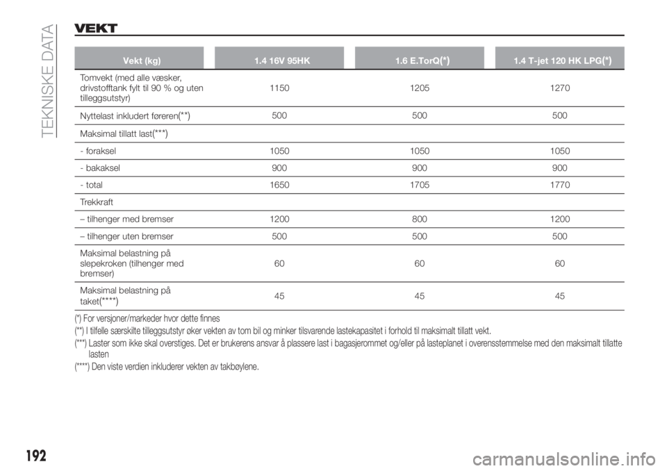 FIAT TIPO 4DOORS 2019  Drift- og vedlikeholdshåndbok (in Norwegian) VEKT
Vekt (kg) 1.4 16V 95HK 1.6 E.TorQ(*)1.4 T-jet 120 HK LPG(*)
Tomvekt (med alle væsker,
drivstofftank fylt til 90 % og uten
tilleggsutstyr)1150 1205 1270
Nyttelast inkludert føreren
(**)500 500 5