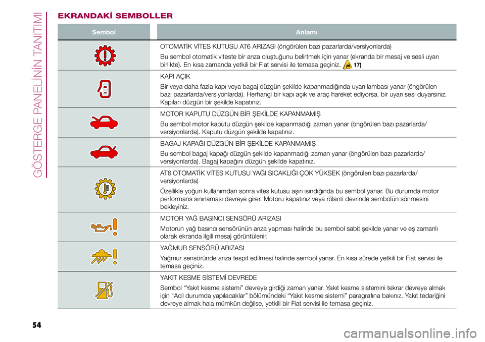 FIAT TIPO 4DOORS 2018  Kullanıcı el kitabı (in Turkish) 54
GÖSTERGE PANELİNİN TANITIMI
EKRANDAKİ SEMBOLLER
Sembol Anlamı
OTOMATİK VİTES KUTUSU AT6 ARIZASI (öngörülen bazı pazarlarda/versiyonlarda)
Bu sembol otomatik viteste bir arıza oluştuğu