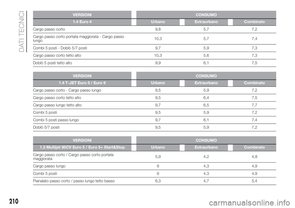 FIAT DOBLO PANORAMA 2018  Libretto Uso Manutenzione (in Italian) VERSIONI CONSUMO
1.4 Euro 4 Urbano Extraurbano Combinato
Cargo passo corto 9,8 5,7 7,2
Cargo passo corto portata maggiorata - Cargo passo
lungo10,3 5,7 7,4
Combi 5 posti - Doblò 5/7 posti 9,7 5,9 7,3