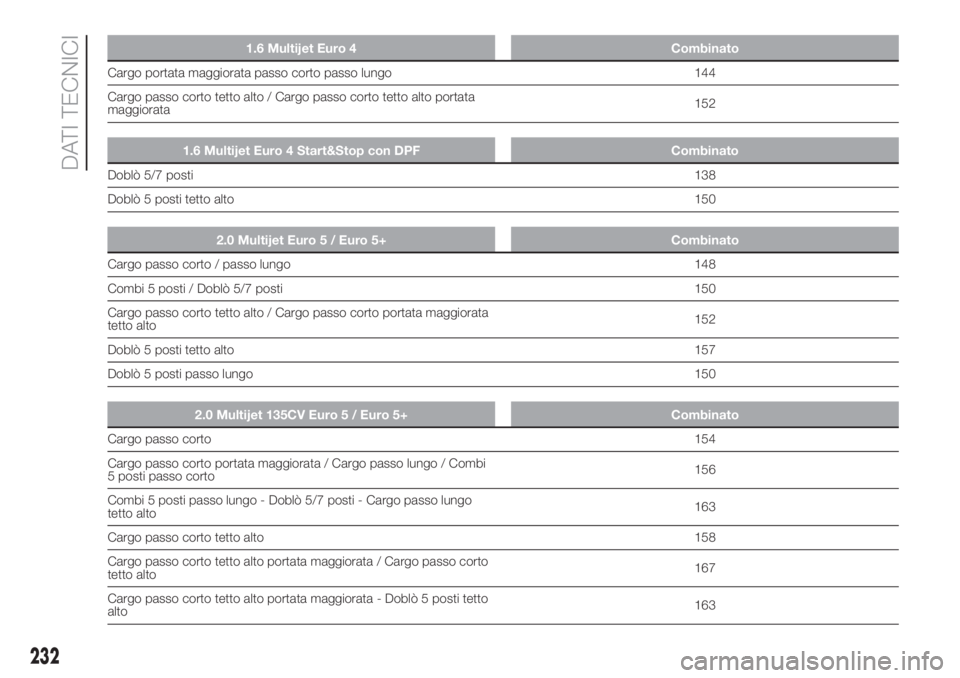 FIAT DOBLO PANORAMA 2018  Libretto Uso Manutenzione (in Italian) 1.6 Multijet Euro 4 Combinato
Cargo portata maggiorata passo corto passo lungo 144
Cargo passo corto tetto alto / Cargo passo corto tetto alto portata
maggiorata152
1.6 Multijet Euro 4 Start&Stop con 