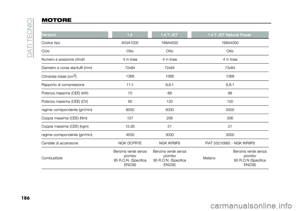 FIAT DOBLO PANORAMA 2021  Libretto Uso Manutenzione (in Italian) ����<�:��<�0��%�:��:
���	��	��	�� �
�,�� ����
� �:� �= �:� �= �*�/�R��* �:� �= �*�/�R��* �)���� ��	 �&��H ��
������ �
��� �2�E�D��C�3�3�3�C�.�2��E�3�3�3 �C�.�2�