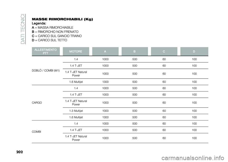 FIAT DOBLO PANORAMA 2021  Libretto Uso Manutenzione (in Italian) ����<�:��<�0��%�:��:
�������� ����	��������� �.���2
�����
���F
�!
�[ �8��"�"� �+�:�8�,�+��B�:���:��0
�+ �[ �+�:�8�,�+��B�:�, �%�,�% ��+�0�%��<�,
� �[ ���+