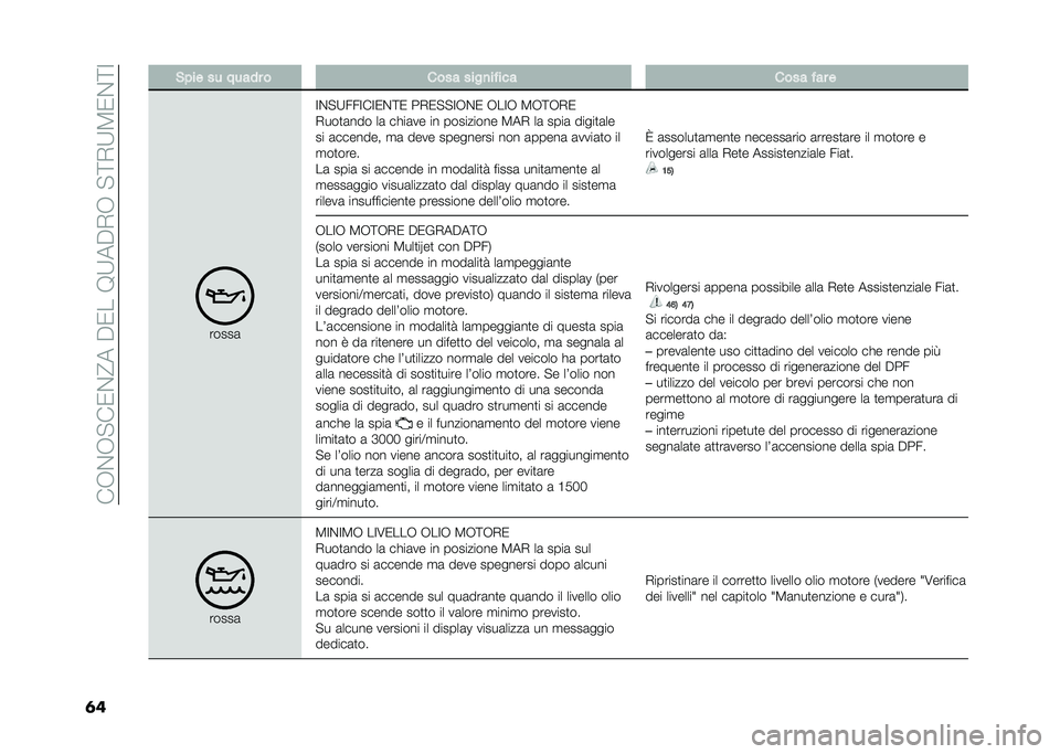 FIAT DOBLO PANORAMA 2021  Libretto Uso Manutenzione (in Italian) ���,�%�,�"��0�%�@����0���9�;���+�,��"�<�+�;�8�0�%�<�:
�	� �#��� �� ����� � ���� ����
����� ���� ��� �
�����	
�:�%�"�;���:��:�0�%�<�0 ��+�0�"�"�:�,�%�