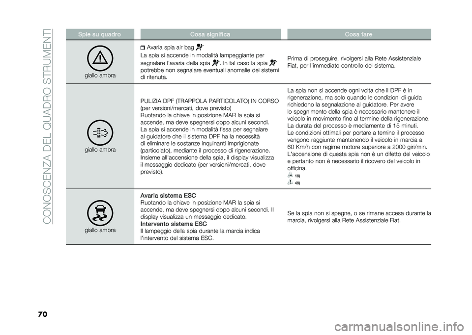 FIAT DOBLO PANORAMA 2021  Libretto Uso Manutenzione (in Italian) ���,�%�,�"��0�%�@����0���9�;���+�,��"�<�+�;�8�0�%�<�:
�
� �#��� �� ����� � ���� ����
����� ���� ��� �
���	��� �	�
���	 ���	���	 ����	 �	�� �