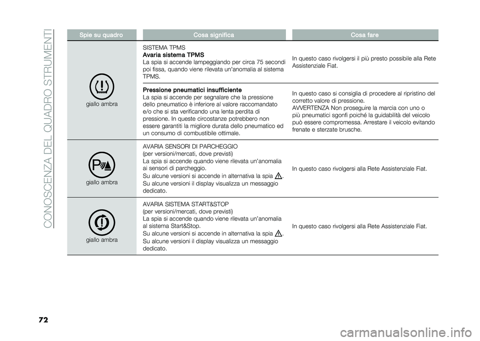 FIAT DOBLO PANORAMA 2021  Libretto Uso Manutenzione (in Italian) ���,�%�,�"��0�%�@����0���9�;���+�,��"�<�+�;�8�0�%�<�:
�
� �#��� �� ����� � ���� ����
����� ���� ��� �
���	��� �	�
���	
�"�:�"�<�0�8� �<��8�"
�!���