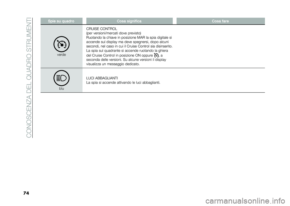 FIAT DOBLO PANORAMA 2021  Libretto Uso Manutenzione (in Italian) ���,�%�,�"��0�%�@����0���9�;���+�,��"�<�+�;�8�0�%�<�:
�
� �#��� �� ����� � ���� ����
����� ���� ��� �
�����
��+�;�:�"�0 ��,�%�<�+�,�
�*��� ����