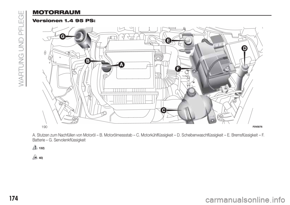 FIAT DOBLO PANORAMA 2018  Betriebsanleitung (in German) MOTORRAUM.
Versionen 1.4 95 PS:
A. Stutzen zum Nachfüllen von Motoröl – B. Motorölmessstab – C. Motorkühlflüssigkeit – D. Scheibenwaschflüssigkeit – E. Bremsflüssigkeit – F.
Batterie 