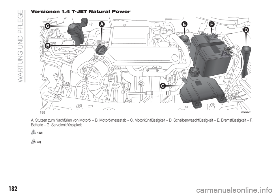 FIAT DOBLO PANORAMA 2018  Betriebsanleitung (in German) Versionen 1.4 T-JET Natural Power
A. Stutzen zum Nachfüllen von Motoröl – B. Motorölmessstab – C. Motorkühlflüssigkeit – D. Scheibenwaschflüssigkeit – E. Bremsflüssigkeit – F.
Batteri
