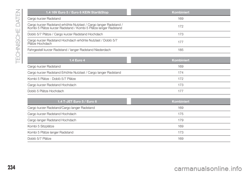 FIAT DOBLO PANORAMA 2018  Betriebsanleitung (in German) 1.4 16V Euro 5 / Euro 6 KEIN Start&Stop Kombiniert
Cargo kurzer Radstand169
Cargo kurzer Radstand erhöhte Nutzlast / Cargo langer Radstand /
Kombi 5 Plätze kurzer Radstand / Kombi 5 Plätze langer R
