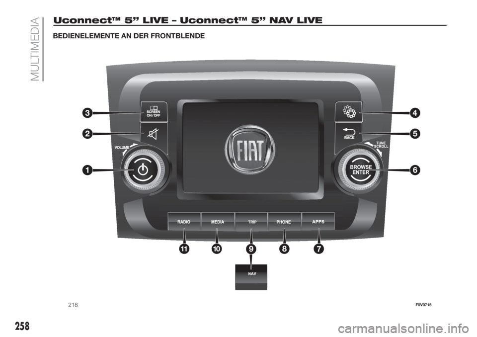 FIAT DOBLO PANORAMA 2018  Betriebsanleitung (in German) Uconnect™ 5” LIVE – Uconnect™ 5” NAV LIVE
218F0V0715
258
MULTIMEDIA
BEDIENELEMENTE AN DER FRONTBLENDE 