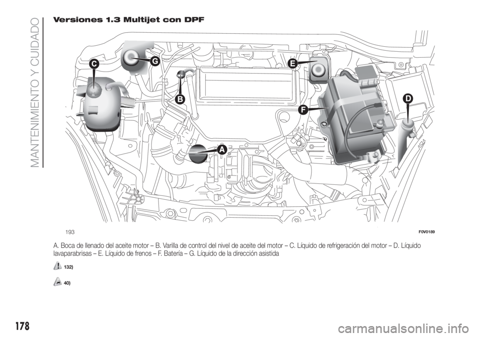 FIAT DOBLO PANORAMA 2018  Manual de Empleo y Cuidado (in Spanish) Versiones 1.3 Multijet con DPF
A. Boca de llenado del aceite motor – B. Varilla de control del nivel de aceite del motor – C. Líquido de refrigeración del motor – D. Líquido
lavaparabrisas 