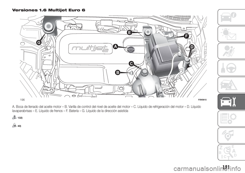 FIAT DOBLO PANORAMA 2018  Manual de Empleo y Cuidado (in Spanish) Versiones 1.6 Multijet Euro 6
A. Boca de llenado del aceite motor – B. Varilla de control del nivel de aceite del motor – C. Líquido de refrigeración del motor – D. Líquido
lavaparabrisas –