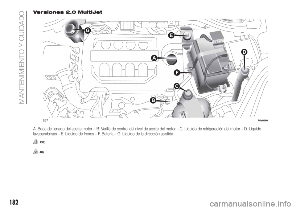 FIAT DOBLO PANORAMA 2018  Manual de Empleo y Cuidado (in Spanish) Versiones 2.0 MultiJet
A. Boca de llenado del aceite motor – B. Varilla de control del nivel de aceite del motor – C. Líquido de refrigeración del motor – D. Líquido
lavaparabrisas – E. Lí