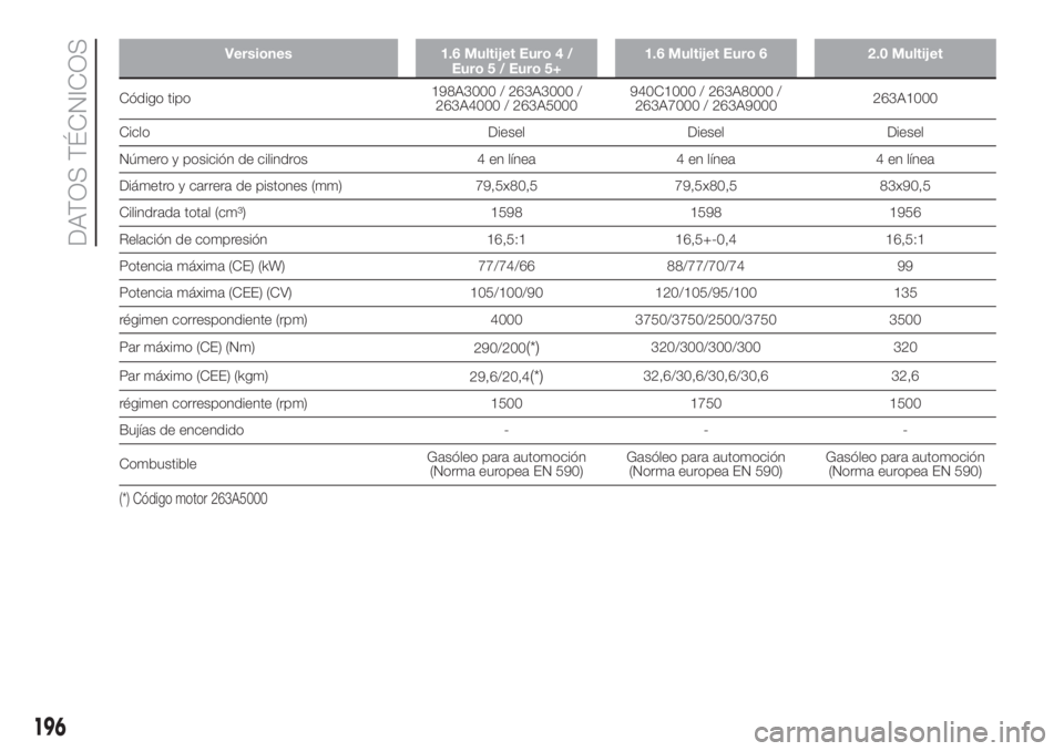 FIAT DOBLO PANORAMA 2018  Manual de Empleo y Cuidado (in Spanish) Versiones 1.6 Multijet Euro 4 /
Euro 5 / Euro 5+1.6 Multijet Euro 6 2.0 Multijet
Código tipo198A3000 / 263A3000 /
263A4000 / 263A5000940C1000 / 263A8000 /
263A7000 / 263A9000263A1000
Ciclo Diesel Die
