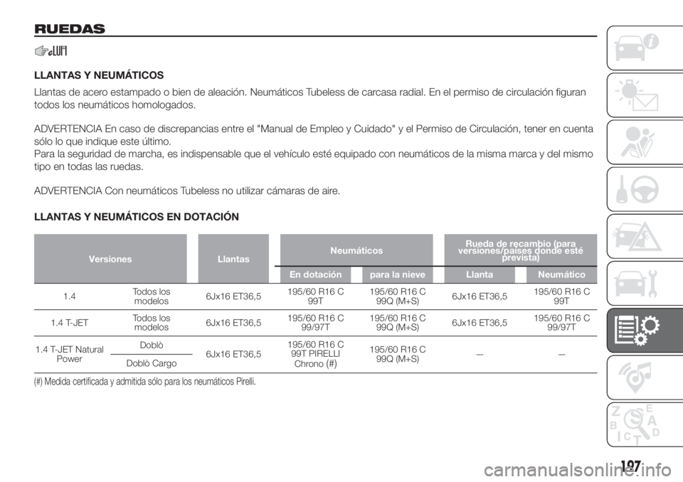 FIAT DOBLO PANORAMA 2018  Manual de Empleo y Cuidado (in Spanish) RUEDAS
LLANTAS Y NEUMÁTICOS
Llantas de acero estampado o bien de aleación. Neumáticos Tubeless de carcasa radial. En el permiso de circulación figuran
todos los neumáticos homologados.
ADVERTENCI