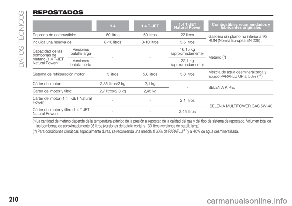 FIAT DOBLO PANORAMA 2018  Manual de Empleo y Cuidado (in Spanish) REPOSTADOS
1.4 1.4 T-JET1.4 T-JET
Natural PowerCombustibles recomendados y
lubricantes originales
Depósito de combustible: 60 litros 60 litros 22 litros
Gasolina sin plomo no inferior a 95
RON (Norma