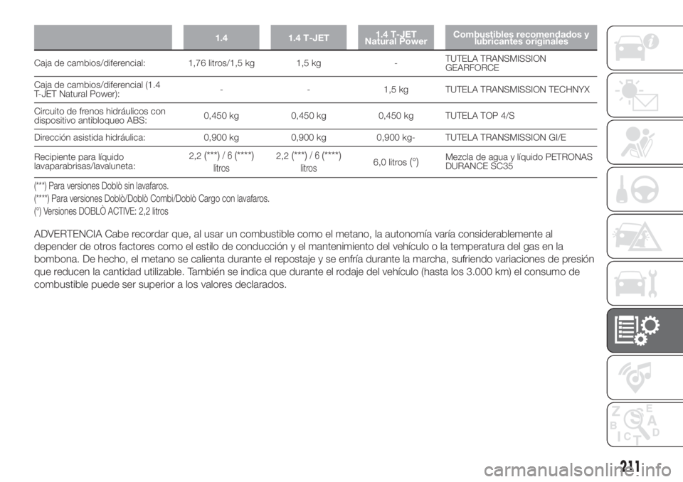 FIAT DOBLO PANORAMA 2018  Manual de Empleo y Cuidado (in Spanish) 1.4 1.4 T-JET1.4 T-JET
Natural PowerCombustibles recomendados y
lubricantes originales
Caja de cambios/diferencial: 1,76 litros/1,5 kg 1,5 kg -TUTELA TRANSMISSION
GEARFORCE
Caja de cambios/diferencial