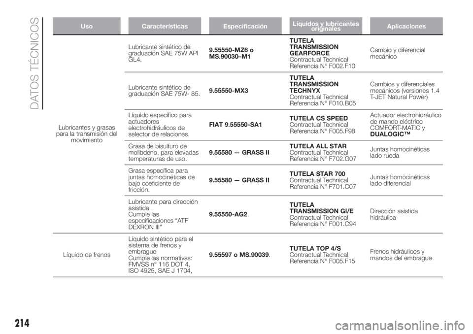 FIAT DOBLO PANORAMA 2018  Manual de Empleo y Cuidado (in Spanish) Uso Características EspecificaciónLíquidos y lubricantes
originalesAplicaciones
Lubricantes y grasas
para la transmisión del
movimientoLubricante sintético de
graduación SAE 75W API
GL4.9.55550-