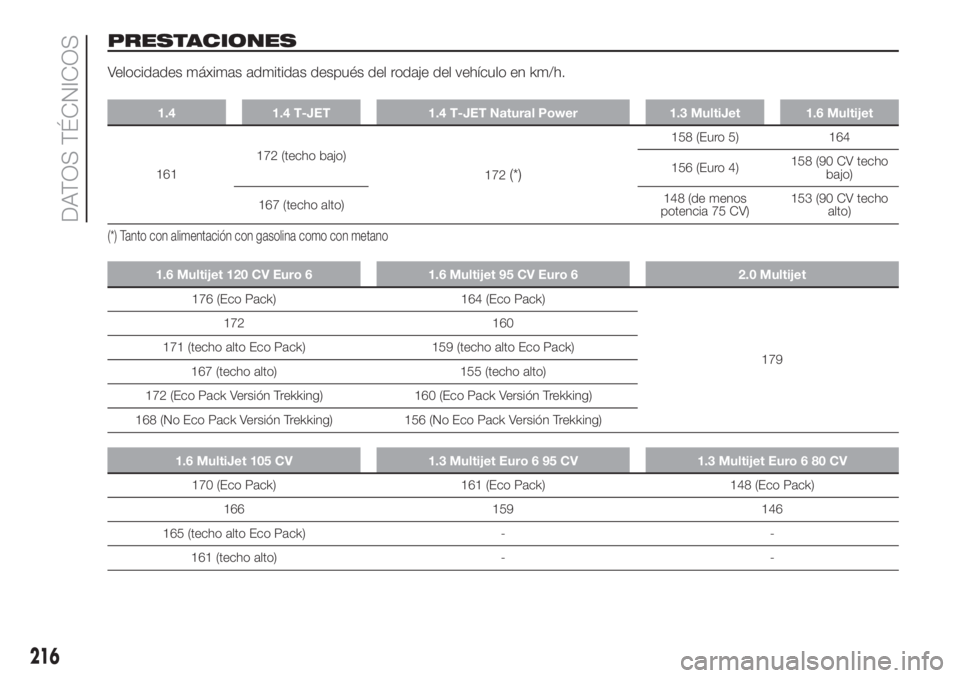 FIAT DOBLO PANORAMA 2018  Manual de Empleo y Cuidado (in Spanish) PRESTACIONES
Velocidades máximas admitidas después del rodaje del vehículo en km/h.
1.4 1.4 T-JET 1.4 T-JET Natural Power 1.3 MultiJet 1.6 Multijet
161172 (techo bajo)
172(*)
158 (Euro 5) 164
156 (