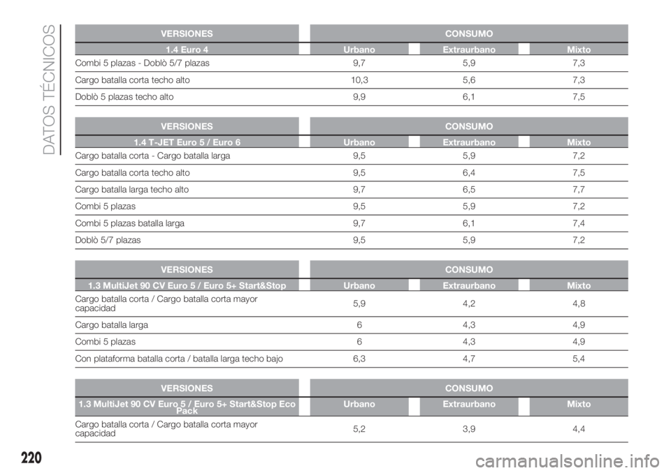 FIAT DOBLO PANORAMA 2018  Manual de Empleo y Cuidado (in Spanish) VERSIONES CONSUMO
1.4 Euro 4 Urbano Extraurbano Mixto
Combi 5 plazas - Doblò 5/7 plazas 9,7 5,9 7,3
Cargo batalla corta techo alto 10,3 5,6 7,3
Doblò 5 plazas techo alto 9,9 6,1 7,5
.
VERSIONES CONS