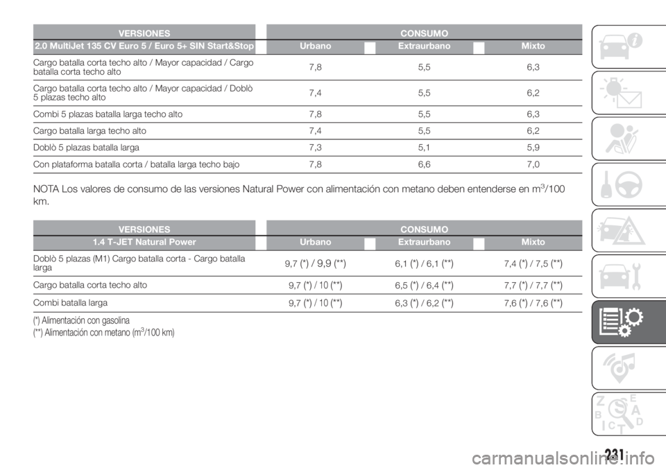 FIAT DOBLO PANORAMA 2018  Manual de Empleo y Cuidado (in Spanish) VERSIONES CONSUMO
2.0 MultiJet 135 CV Euro 5 / Euro 5+ SIN Start&Stop Urbano Extraurbano Mixto
Cargo batalla corta techo alto / Mayor capacidad / Cargo
batalla corta techo alto7,8 5,5 6,3
Cargo batall